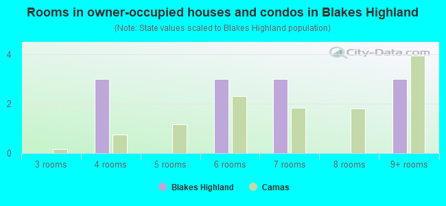 Rooms in owner-occupied houses and condos in Blakes Highland