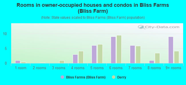 Rooms in owner-occupied houses and condos in Bliss Farms (Bliss Farm)
