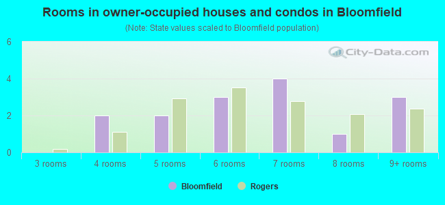 Rooms in owner-occupied houses and condos in Bloomfield