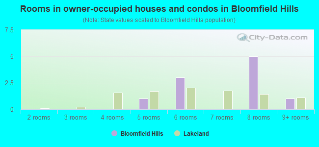 Rooms in owner-occupied houses and condos in Bloomfield Hills