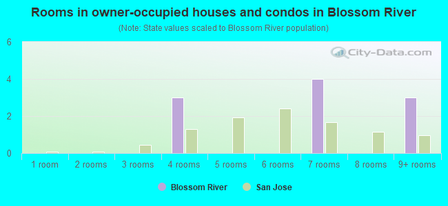 Rooms in owner-occupied houses and condos in Blossom River