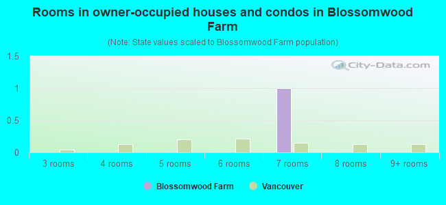 Rooms in owner-occupied houses and condos in Blossomwood Farm