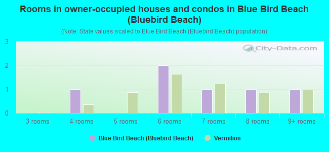 Rooms in owner-occupied houses and condos in Blue Bird Beach (Bluebird Beach)