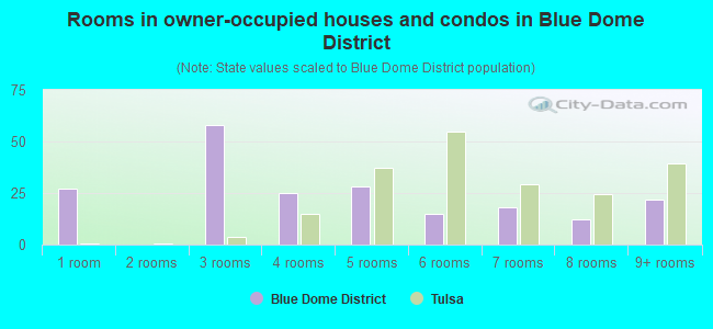 Rooms in owner-occupied houses and condos in Blue Dome District