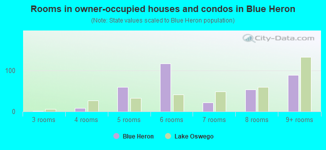 Rooms in owner-occupied houses and condos in Blue Heron