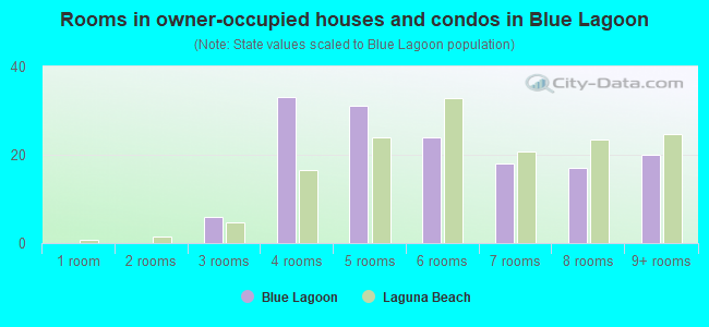 Rooms in owner-occupied houses and condos in Blue Lagoon