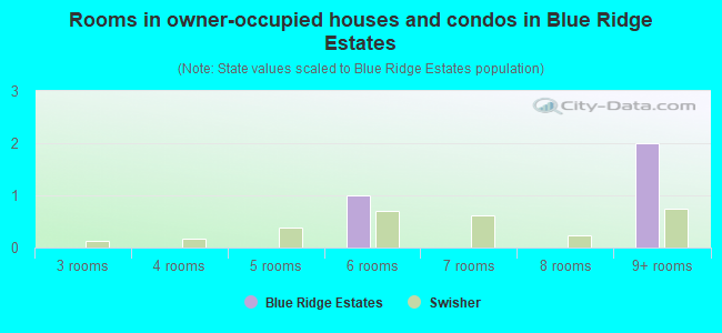 Rooms in owner-occupied houses and condos in Blue Ridge Estates