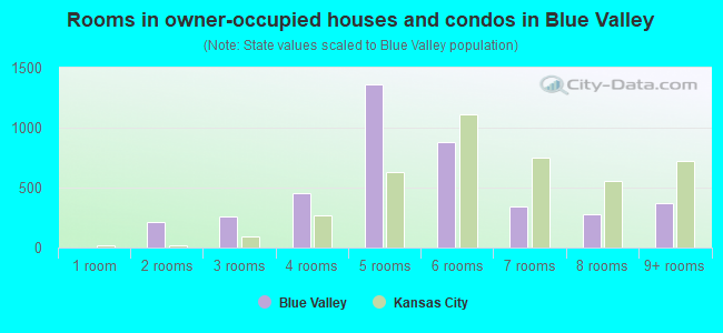 Rooms in owner-occupied houses and condos in Blue Valley