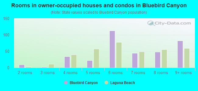 Rooms in owner-occupied houses and condos in Bluebird Canyon