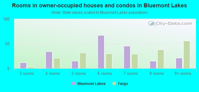 Rooms in owner-occupied houses and condos in Bluemont Lakes