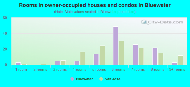 Rooms in owner-occupied houses and condos in Bluewater