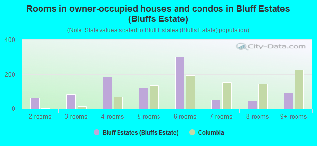 Rooms in owner-occupied houses and condos in Bluff Estates (Bluffs Estate)