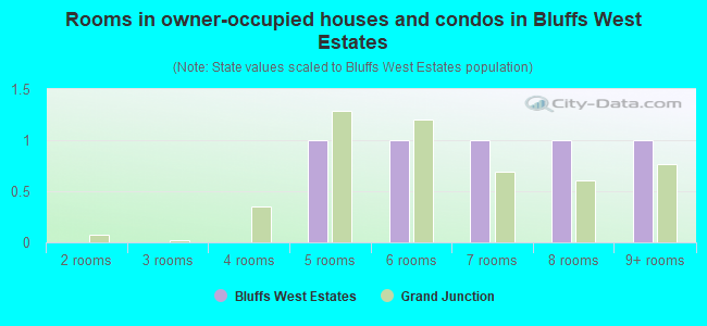 Rooms in owner-occupied houses and condos in Bluffs West Estates