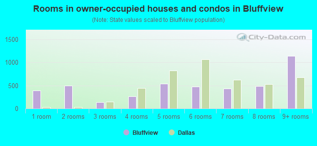 Rooms in owner-occupied houses and condos in Bluffview