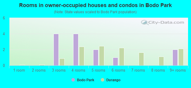 Rooms in owner-occupied houses and condos in Bodo Park