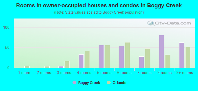 Rooms in owner-occupied houses and condos in Boggy Creek