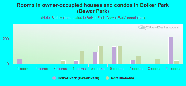Rooms in owner-occupied houses and condos in Bolker Park (Dewar Park)
