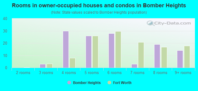 Rooms in owner-occupied houses and condos in Bomber Heights
