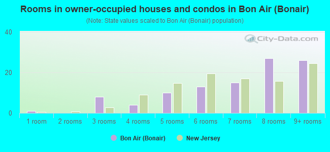 Rooms in owner-occupied houses and condos in Bon Air (Bonair)