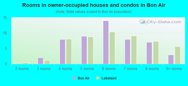 Rooms in owner-occupied houses and condos in Bon Air
