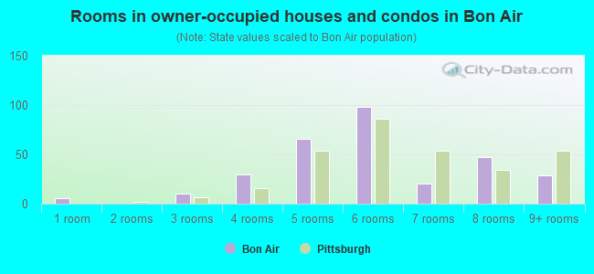 Rooms in owner-occupied houses and condos in Bon Air
