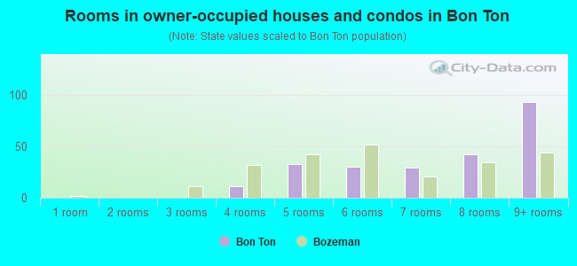 Rooms in owner-occupied houses and condos in Bon Ton