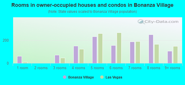 Rooms in owner-occupied houses and condos in Bonanza Village