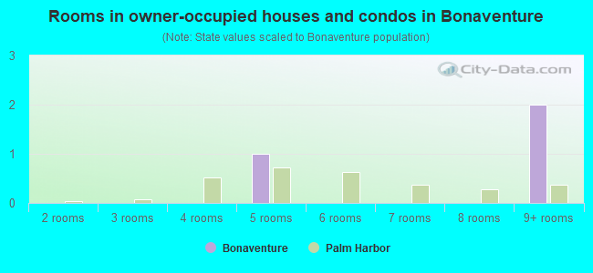 Rooms in owner-occupied houses and condos in Bonaventure