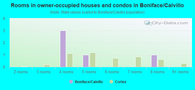 Rooms in owner-occupied houses and condos in Boniface/Calvillo