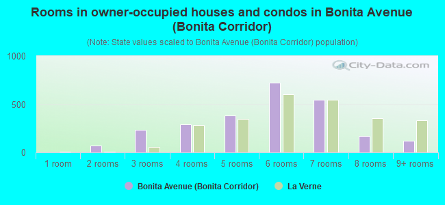 Rooms in owner-occupied houses and condos in Bonita Avenue (Bonita Corridor)