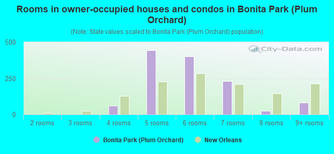 Rooms in owner-occupied houses and condos in Bonita Park (Plum Orchard)