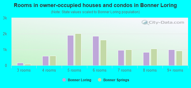 Rooms in owner-occupied houses and condos in Bonner Loring