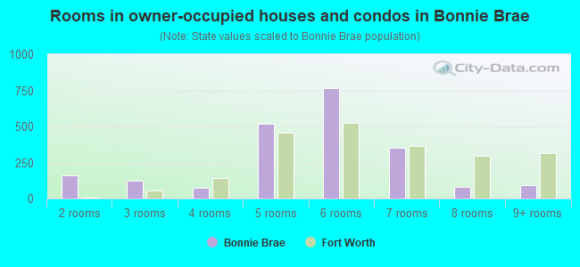 Rooms in owner-occupied houses and condos in Bonnie Brae