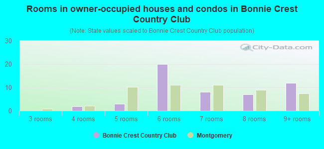 Rooms in owner-occupied houses and condos in Bonnie Crest Country Club