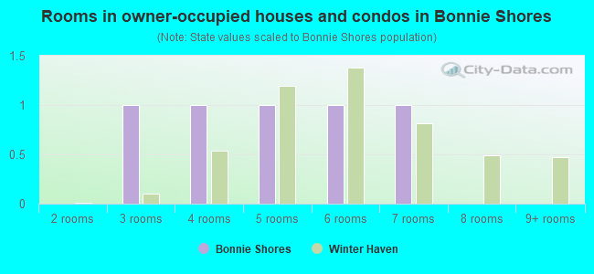 Rooms in owner-occupied houses and condos in Bonnie Shores
