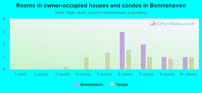 Rooms in owner-occupied houses and condos in Bonniehaven