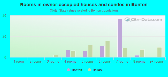 Rooms in owner-occupied houses and condos in Bonton