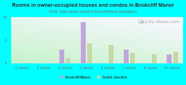 Rooms in owner-occupied houses and condos in Bookcliff Manor