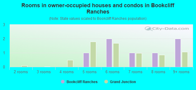 Rooms in owner-occupied houses and condos in Bookcliff Ranches