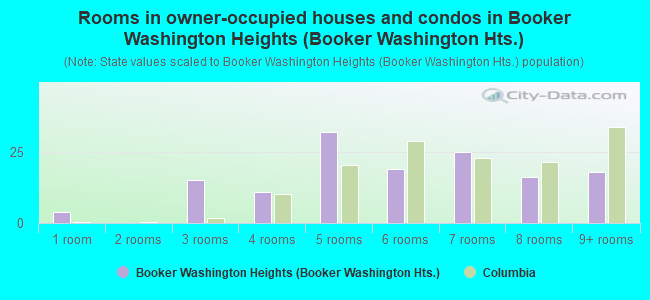 Rooms in owner-occupied houses and condos in Booker Washington Heights (Booker Washington Hts.)