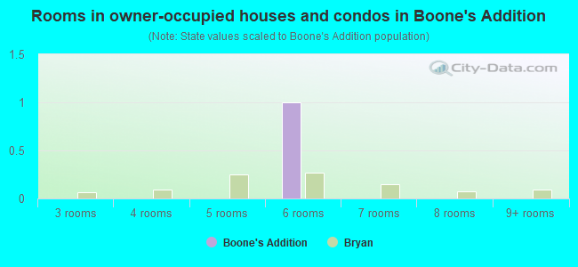 Rooms in owner-occupied houses and condos in Boone's Addition