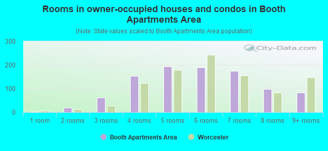 Rooms in owner-occupied houses and condos in Booth Apartments Area