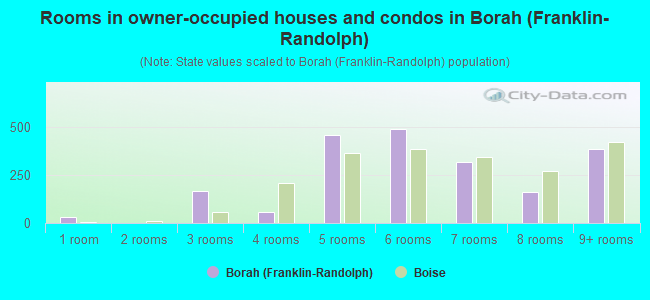 Rooms in owner-occupied houses and condos in Borah (Franklin-Randolph)