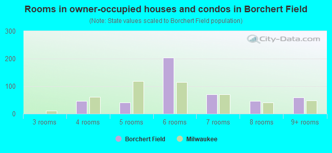 Rooms in owner-occupied houses and condos in Borchert Field