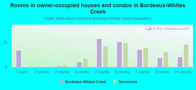 Rooms in owner-occupied houses and condos in Bordeaux-Whites Creek