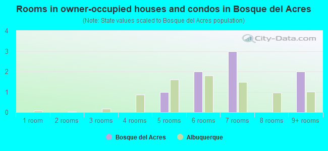 Rooms in owner-occupied houses and condos in Bosque del Acres