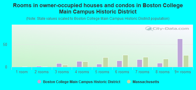 Rooms in owner-occupied houses and condos in Boston College Main Campus Historic District