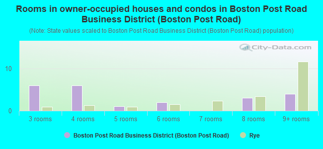 Rooms in owner-occupied houses and condos in Boston Post Road Business District (Boston Post Road)