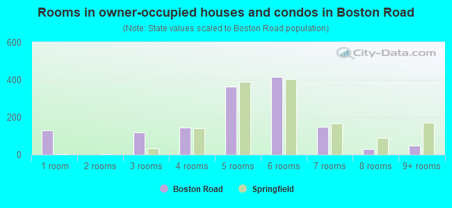 Rooms in owner-occupied houses and condos in Boston Road