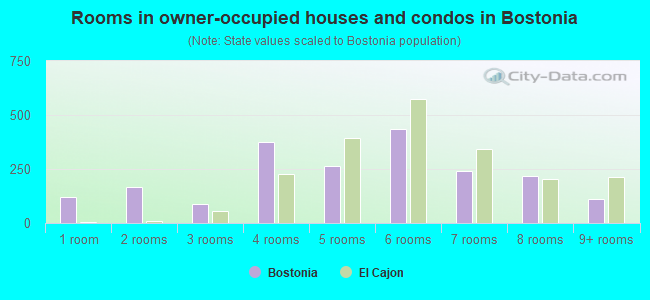 Rooms in owner-occupied houses and condos in Bostonia